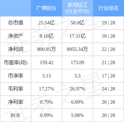 广博股份9月29日主力资金净流出589.51万元，纸制品销售业务承压引关注